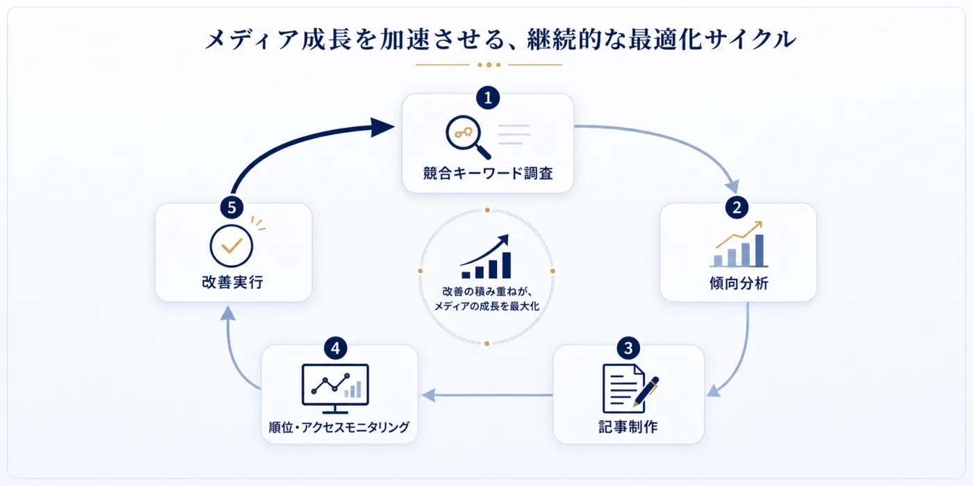 施策の循環サイクル：競合キーワード調査 → 傾向分析 → 記事制作 → 順位・アクセスモニタリング → 改善実行 → 再び競合キーワード調査へ戻る5段階の円環