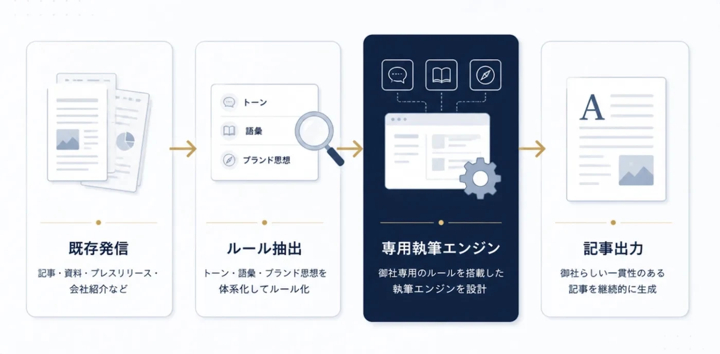 御社専用の執筆エンジンの構築フロー：既存発信物からルールを抽出し、専用執筆エンジンを設計して記事を出力する流れ