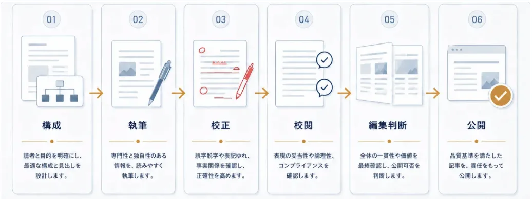 出版社の編集工程：構成・執筆・校正・校閲・編集判断・公開の6段階
