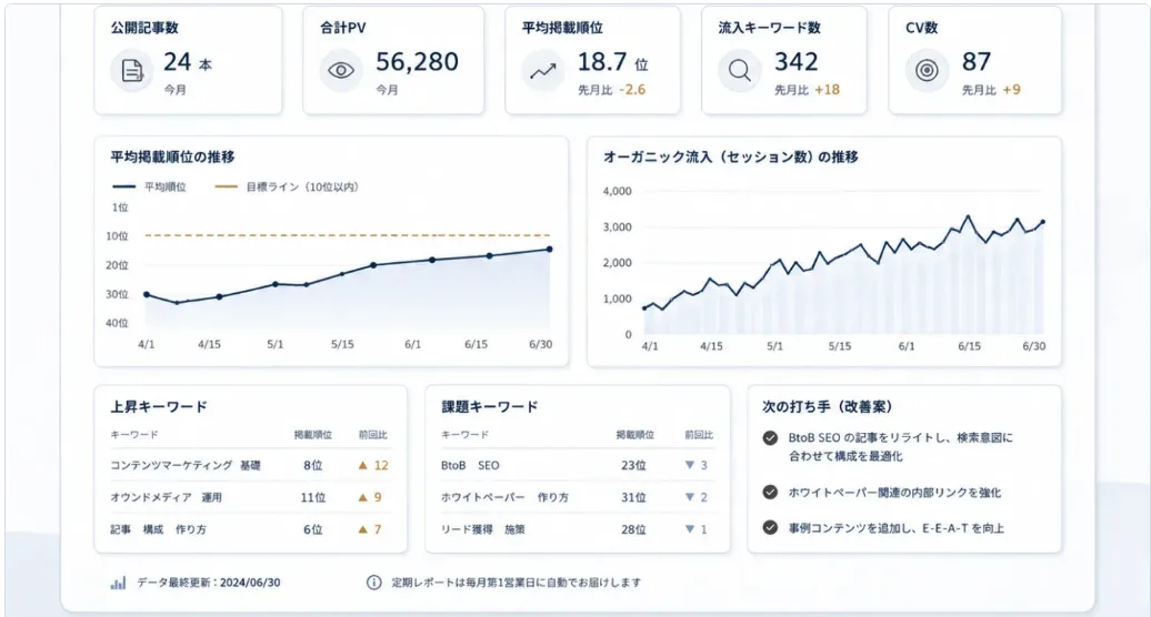 記事公開後のレポート画面のイメージ（サンプル）：掲載順位の推移、オーガニック流入の推移、上昇キーワードと次の打ち手