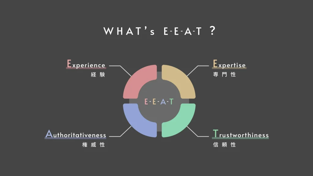 E-E-A-Tの概念図：経験、専門性、権威性、信頼性