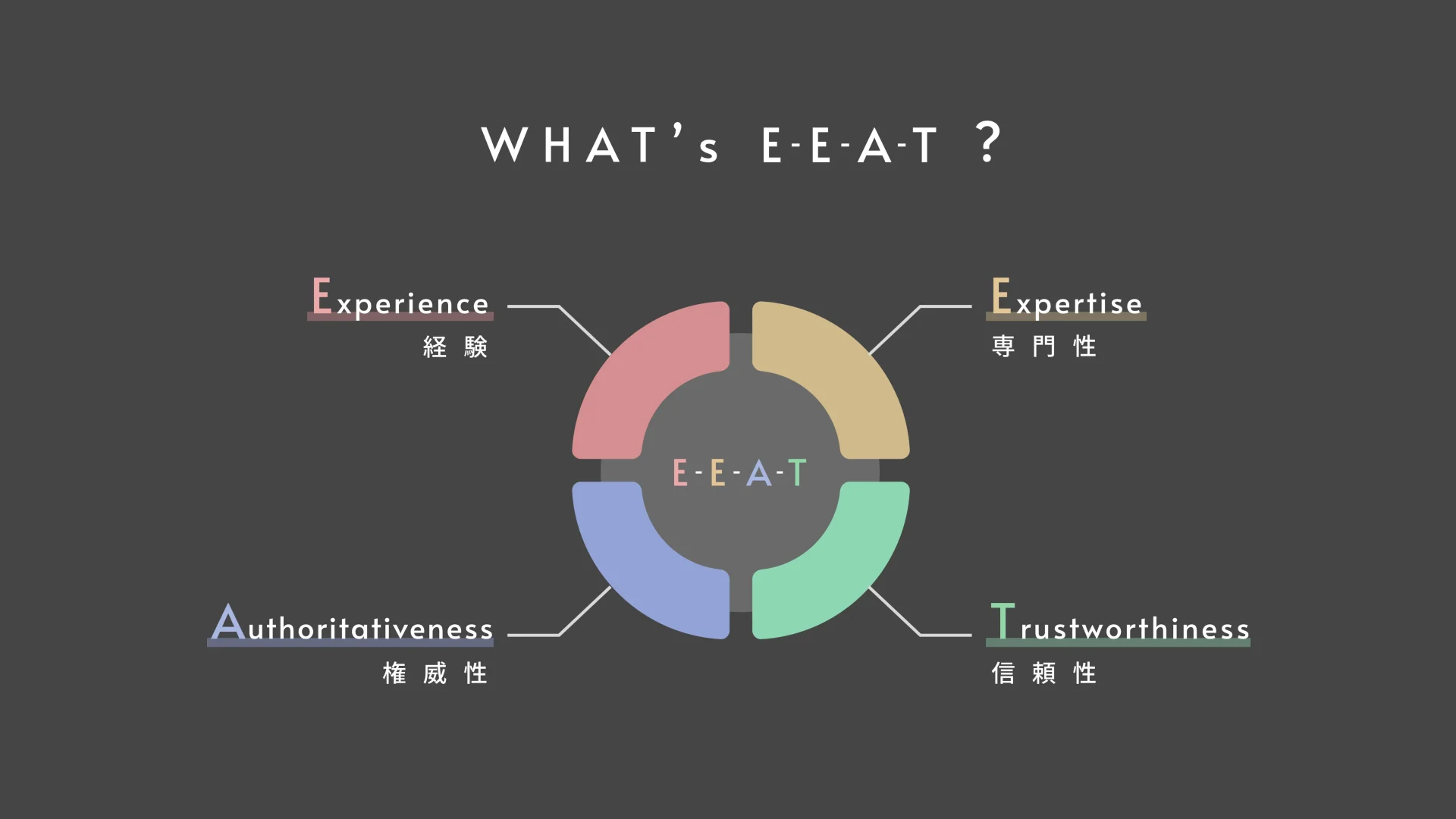 E-E-A-Tの概念図：経験、専門性、権威性、信頼性